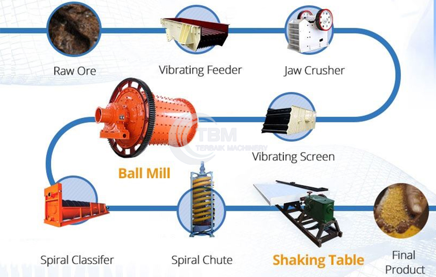 200T/D CIL Production Line