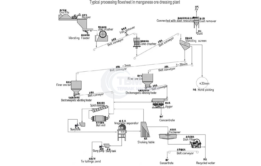 Gravity And Magnetic Beneficiation Line