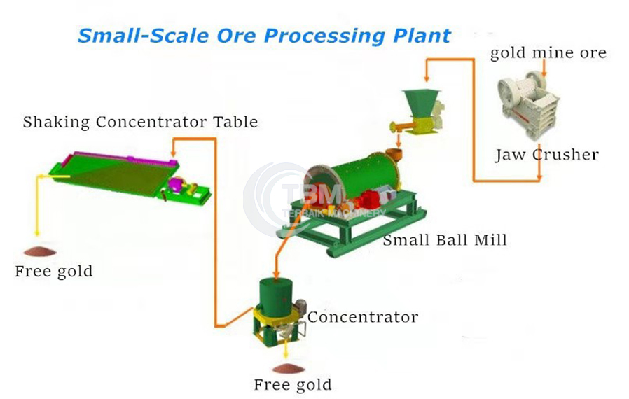 Small Scale Gold Processing Plant in Zimbabwe