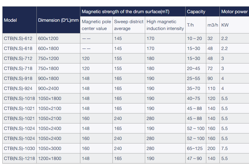 Dry Manganese ore Magnetic separator Specification
