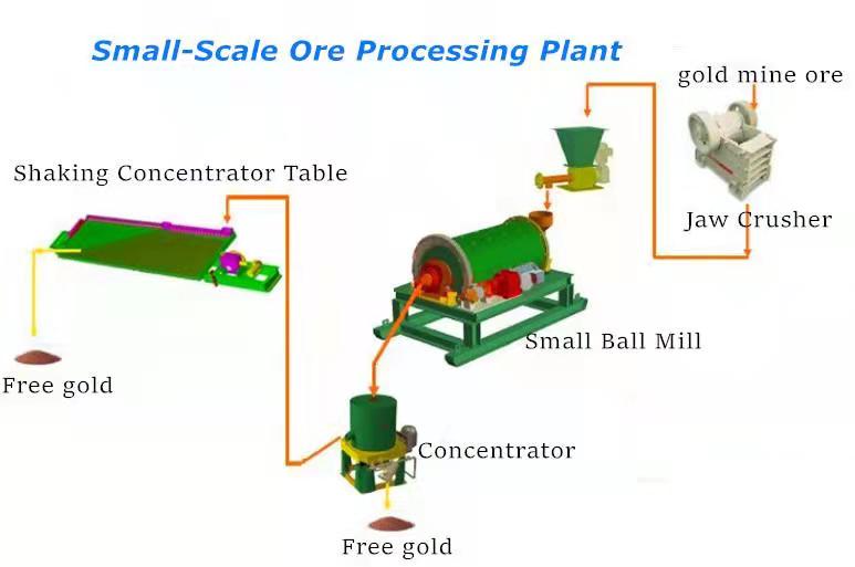 Gold ore processing plant