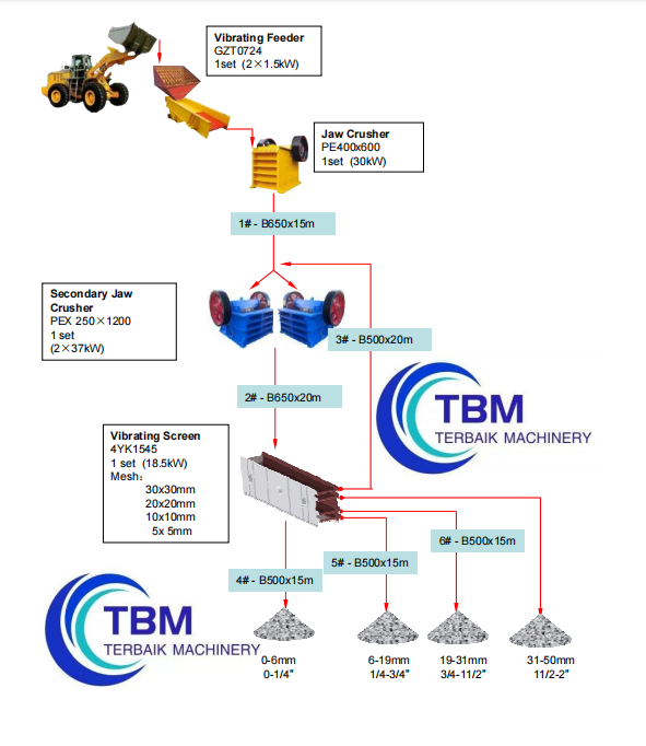 Flow Chart of 40TPH Hard Stone Crushing Plant