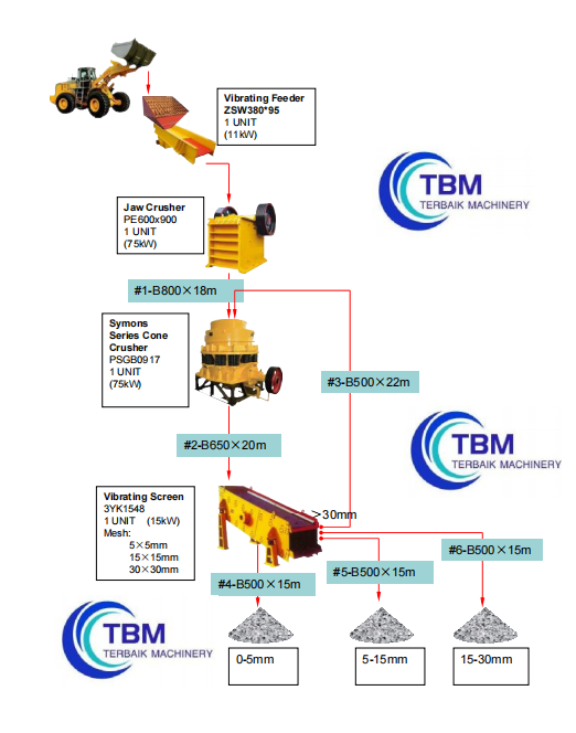 Flow Chart of 90TPH Stone Crushing Plant