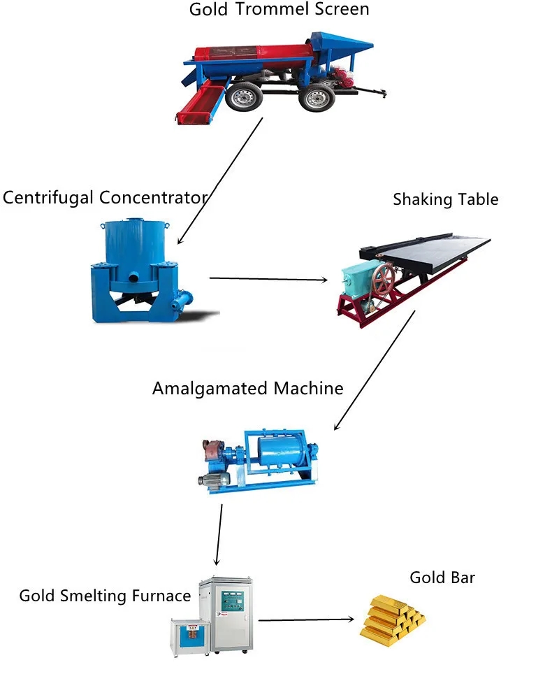 Mobile Gold Processing Washing Plant Equipment Working Principle